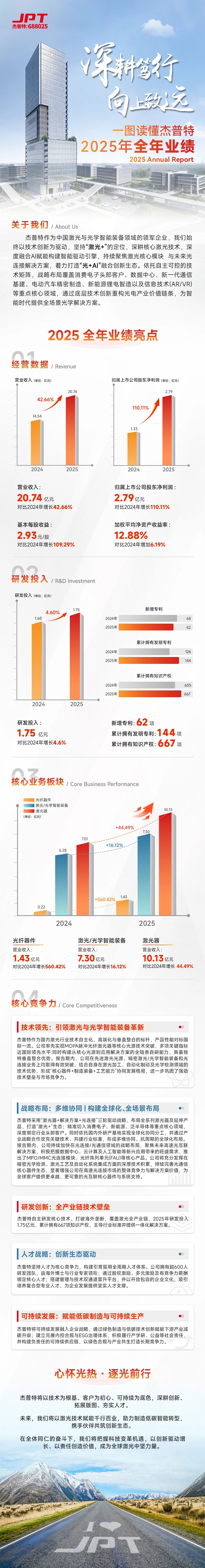 杰普特2025年業績長圖 - 杰普特2025年業績報告.jpg